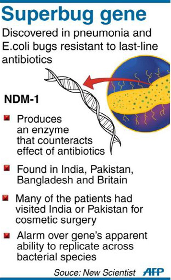 انتشار بكتيريا قاتلة ومقاومة للعقاقير في نيودلهي!! 
